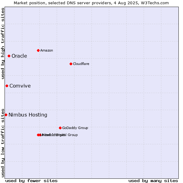 Market position of Oracle vs. Comvive vs. Nimbus Hosting
