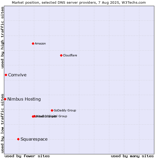 Market position of Squarespace vs. Comvive vs. Nimbus Hosting