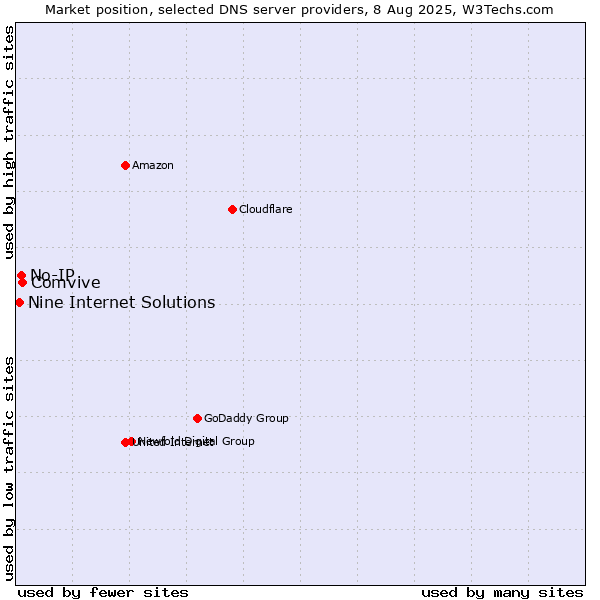 Market position of Comvive vs. No-IP vs. Nine Internet Solutions