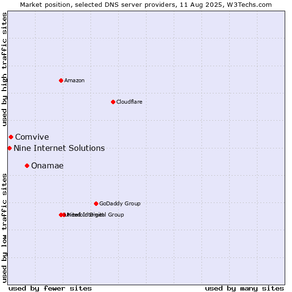 Market position of Onamae vs. Comvive vs. Nine Internet Solutions