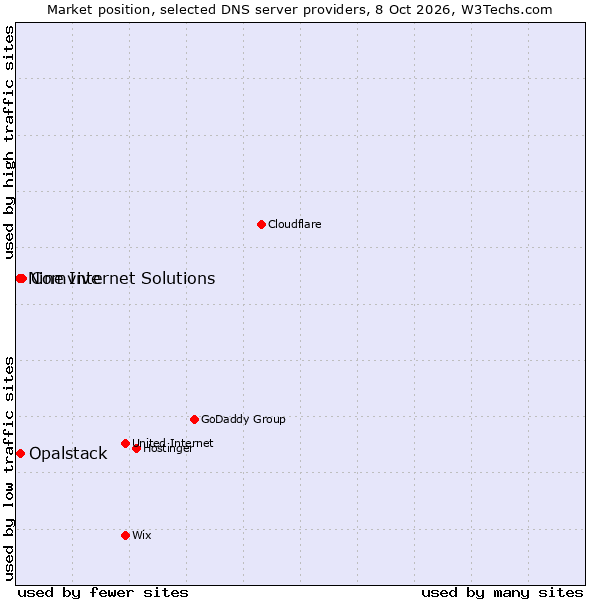 Market position of Comvive vs. Opalstack vs. Nine Internet Solutions