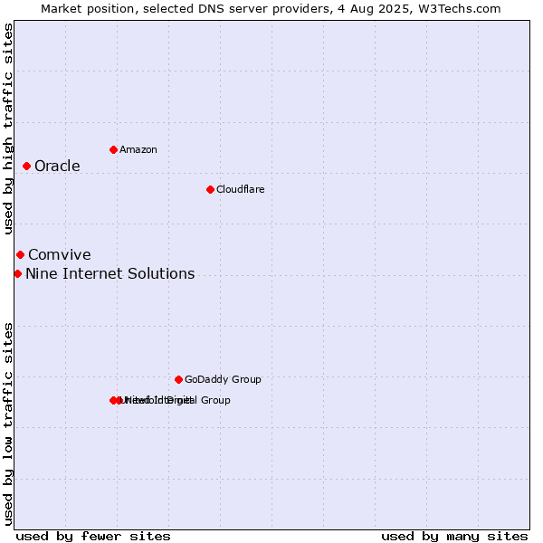Market position of Oracle vs. Comvive vs. Nine Internet Solutions