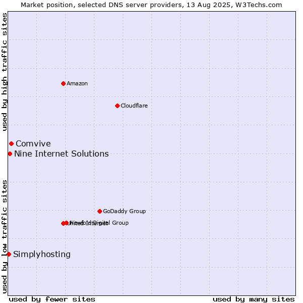 Market position of Comvive vs. Nine Internet Solutions vs. Simplyhosting
