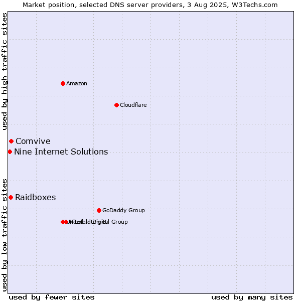 Market position of Comvive vs. Raidboxes vs. Nine Internet Solutions