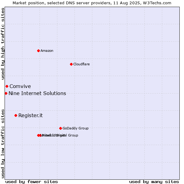Market position of Register.it vs. Comvive vs. Nine Internet Solutions