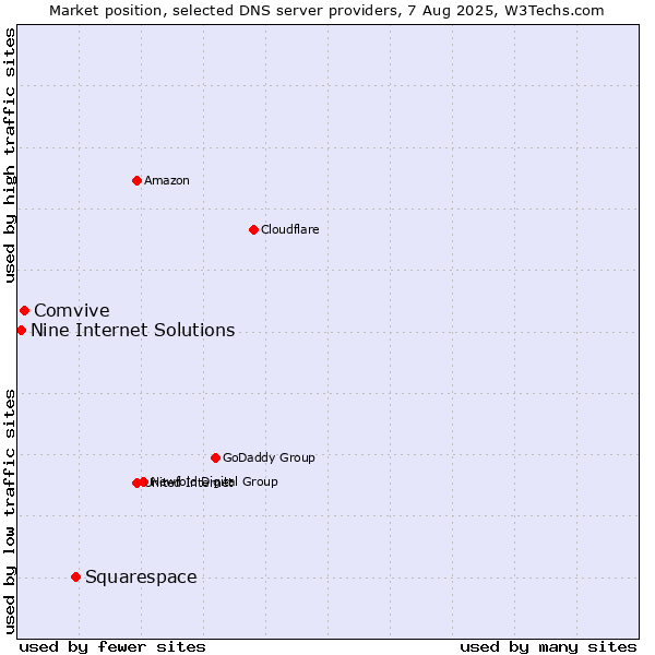 Market position of Squarespace vs. Comvive vs. Nine Internet Solutions