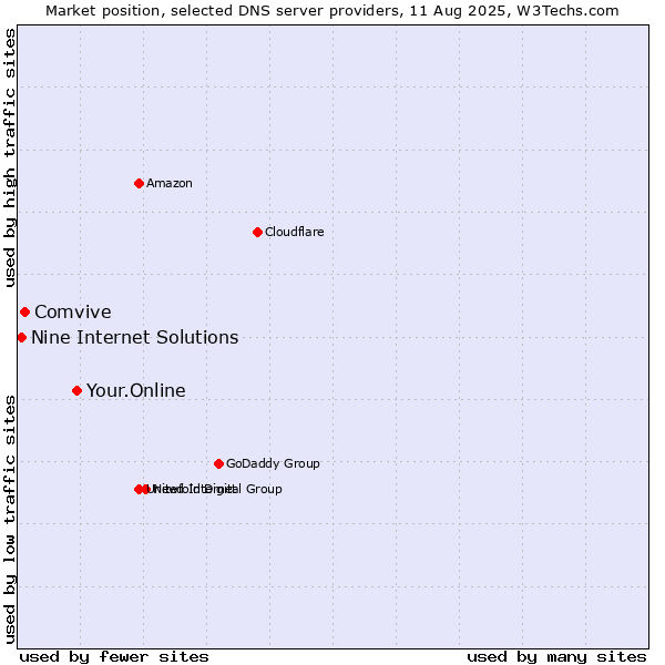 Market position of Your.Online vs. Comvive vs. Nine Internet Solutions