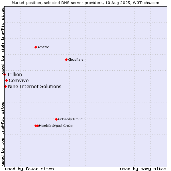 Market position of Comvive vs. Nine Internet Solutions vs. Trillion