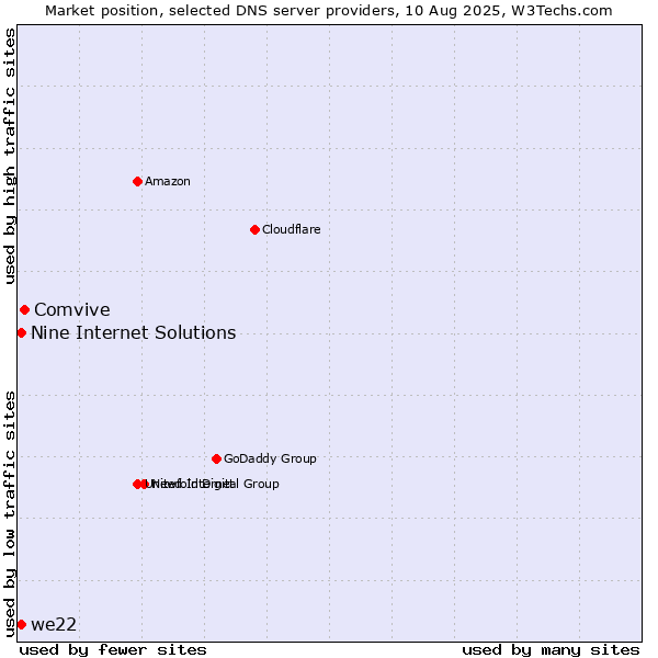 Market position of Comvive vs. Nine Internet Solutions vs. we22