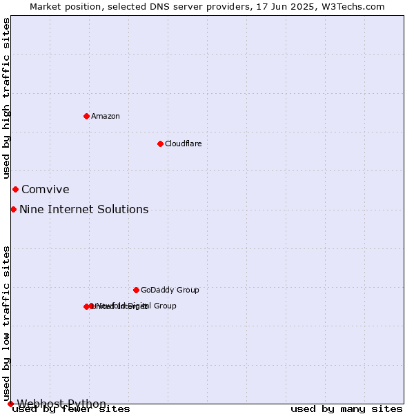 Market position of Comvive vs. Nine Internet Solutions vs. Webhost Python