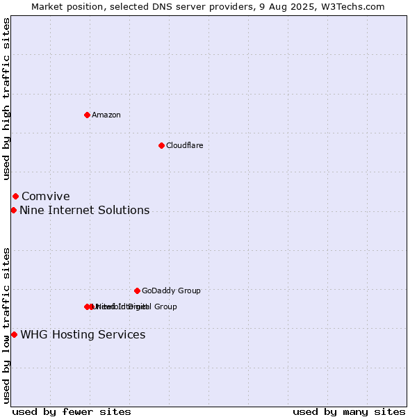 Market position of Comvive vs. Nine Internet Solutions vs. WHG Hosting Services