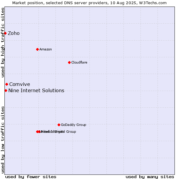 Market position of Comvive vs. Nine Internet Solutions vs. Zoho