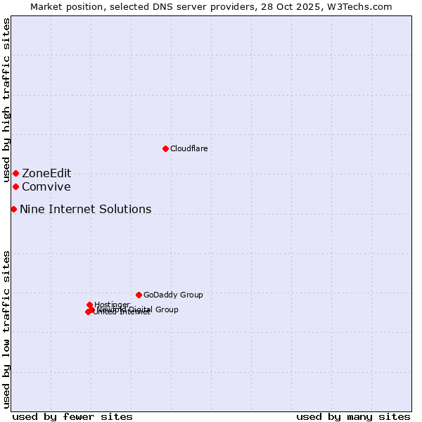 Market position of ZoneEdit vs. Comvive vs. Nine Internet Solutions