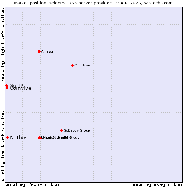 Market position of Nuthost vs. Comvive vs. No-IP