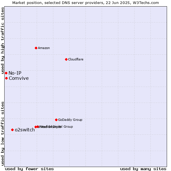 Market position of o2switch vs. Comvive vs. No-IP