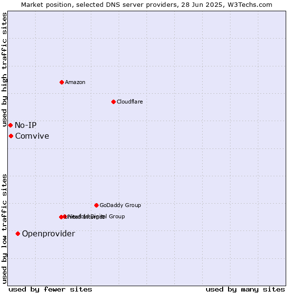Market position of Openprovider vs. Comvive vs. No-IP