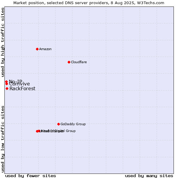Market position of RackForest vs. Comvive vs. No-IP