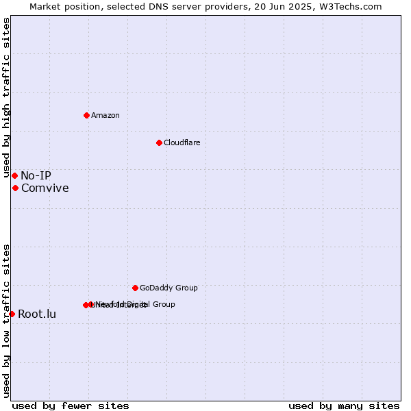 Market position of Comvive vs. No-IP vs. Root.lu