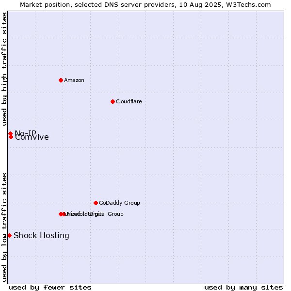 Market position of Comvive vs. No-IP vs. Shock Hosting
