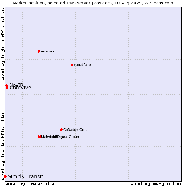 Market position of Comvive vs. No-IP vs. Simply Transit