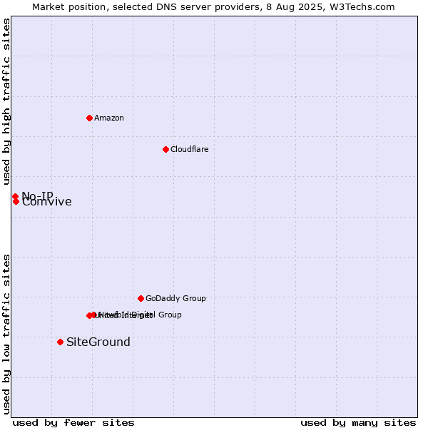 Market position of SiteGround vs. Comvive vs. No-IP