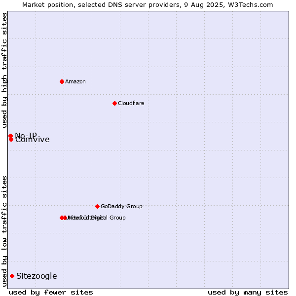 Market position of Sitezoogle vs. Comvive vs. No-IP