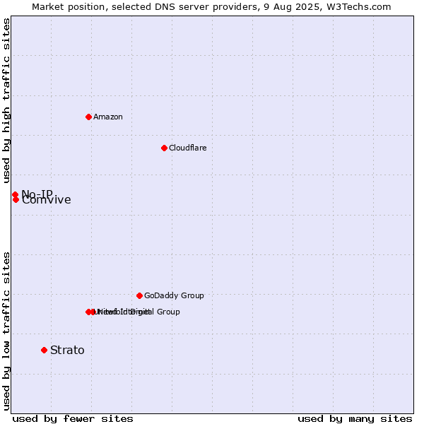 Market position of Strato vs. Comvive vs. No-IP