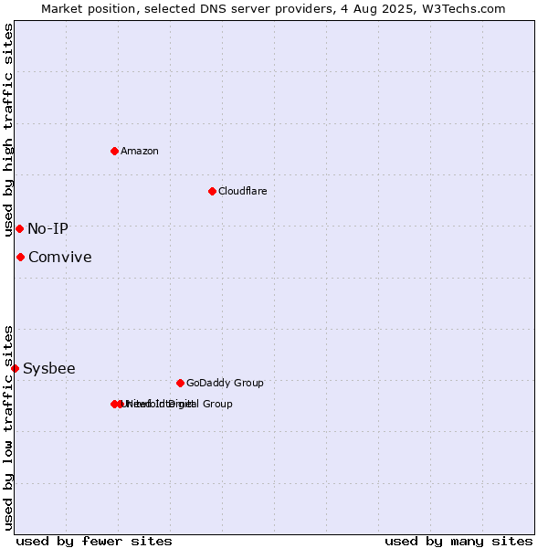 Market position of Comvive vs. No-IP vs. Sysbee