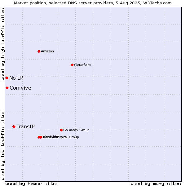 Market position of TransIP vs. Comvive vs. No-IP