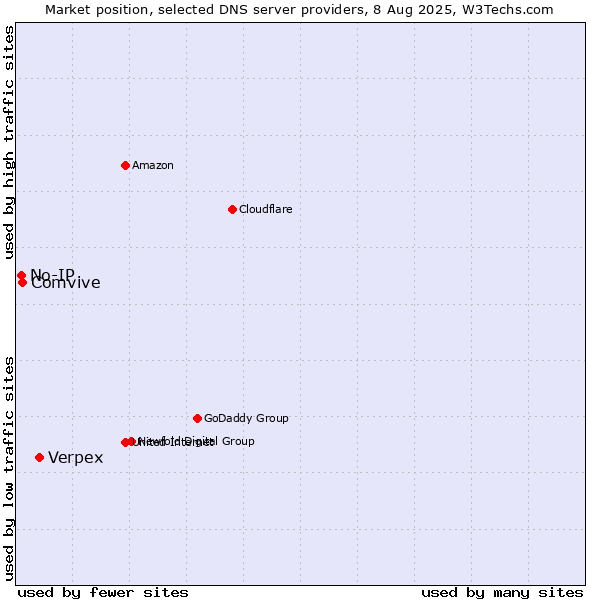 Market position of Verpex vs. Comvive vs. No-IP