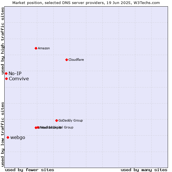 Market position of webgo vs. Comvive vs. No-IP