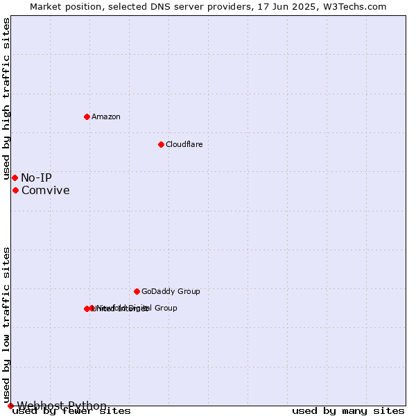 Market position of Comvive vs. No-IP vs. Webhost Python