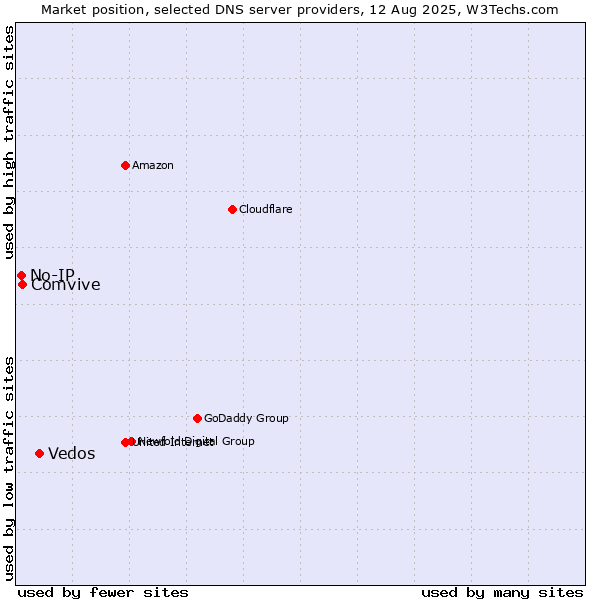 Market position of Vedos vs. Comvive vs. No-IP