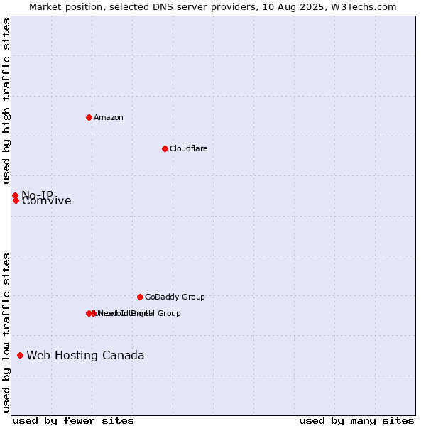 Market position of Web Hosting Canada vs. Comvive vs. No-IP