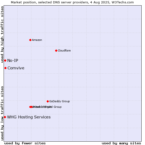 Market position of Comvive vs. No-IP vs. WHG Hosting Services