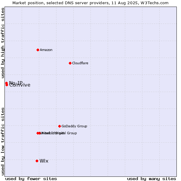 Market position of Wix vs. Comvive vs. No-IP