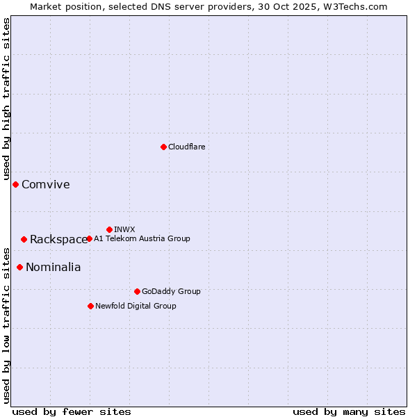Market position of Rackspace vs. Nominalia vs. Comvive