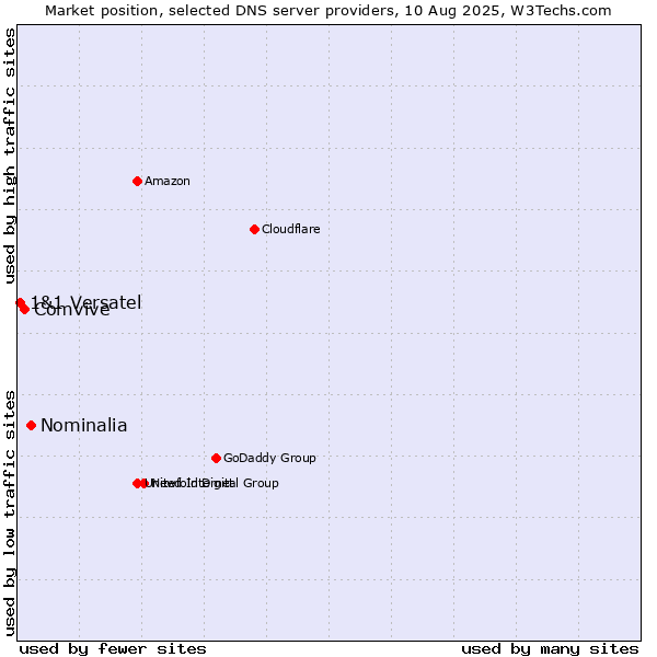 Market position of Nominalia vs. Comvive vs. 1&1 Versatel