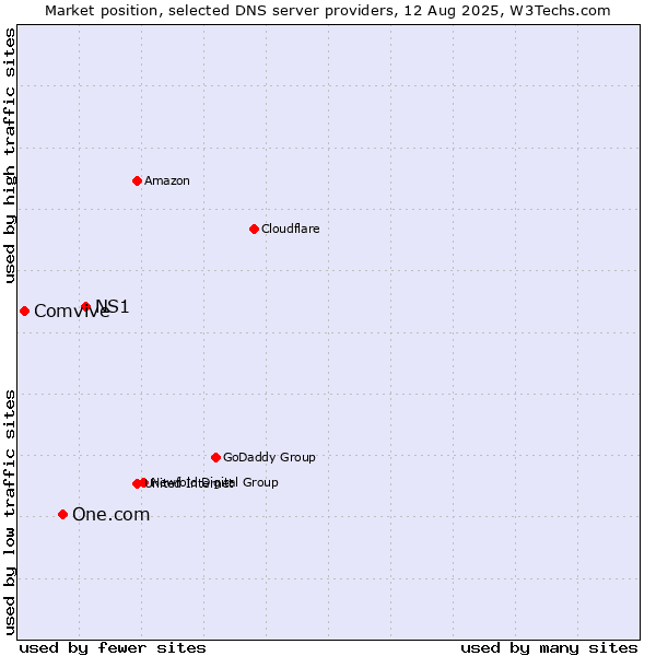 Market position of NS1 vs. One.com vs. Comvive
