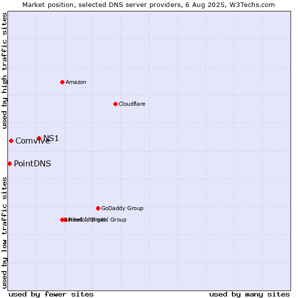 Market position of NS1 vs. Comvive vs. PointDNS