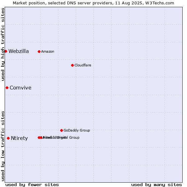 Market position of Ntirety vs. Comvive vs. Webzilla