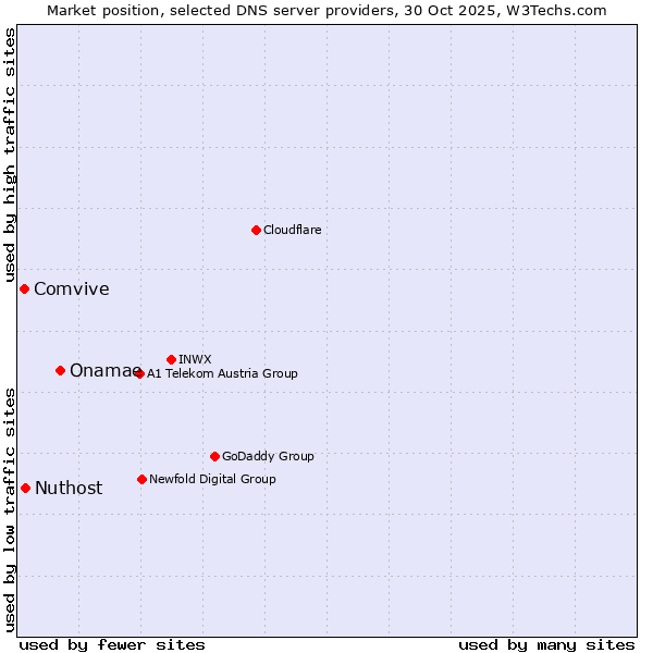 Market position of Onamae vs. Nuthost vs. Comvive