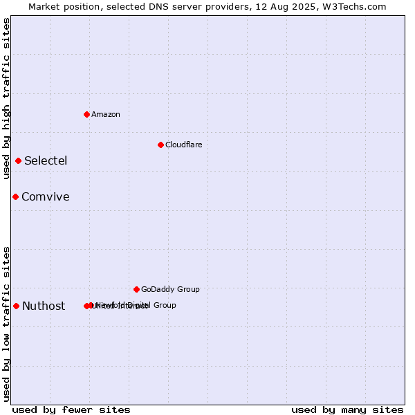 Market position of Selectel vs. Nuthost vs. Comvive