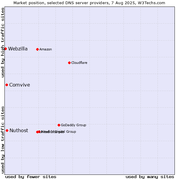 Market position of Nuthost vs. Comvive vs. Webzilla