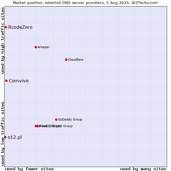 Market position of Comvive vs. RcodeZero vs. o12.pl