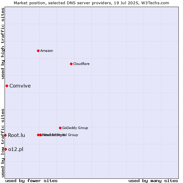 Market position of Comvive vs. o12.pl vs. Root.lu
