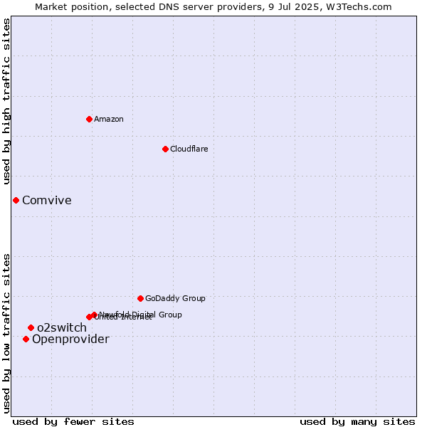 Market position of o2switch vs. Openprovider vs. Comvive