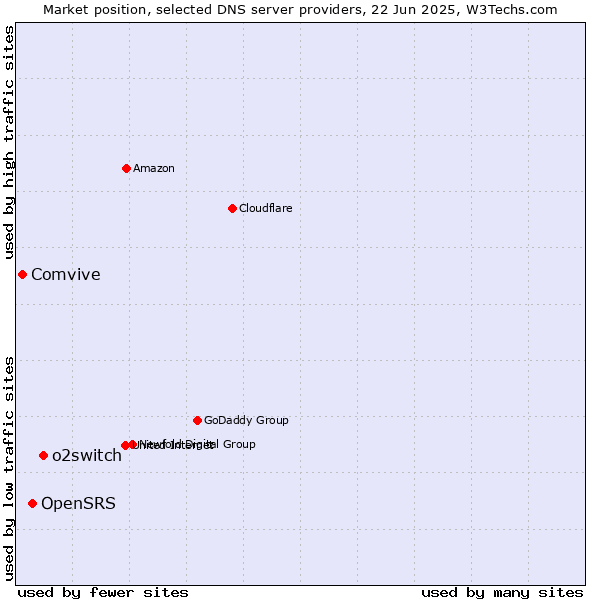 Market position of o2switch vs. OpenSRS vs. Comvive