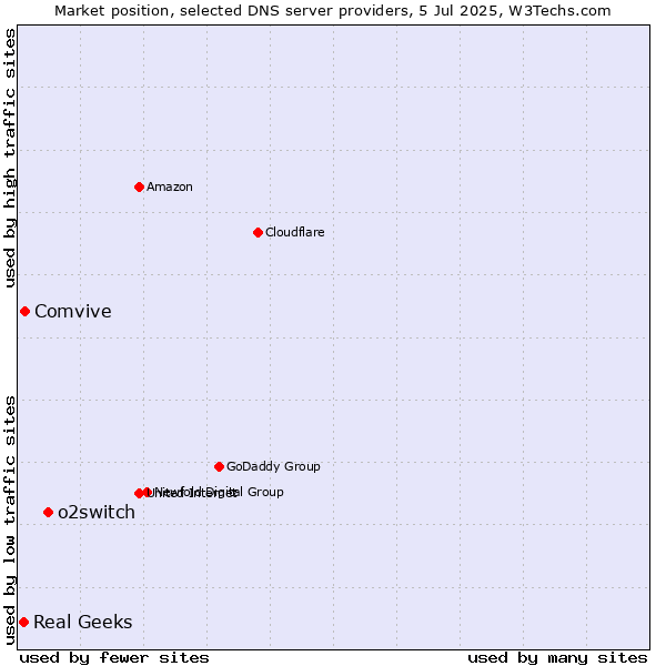 Market position of o2switch vs. Comvive vs. Real Geeks