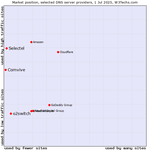 Market position of o2switch vs. Selectel vs. Comvive